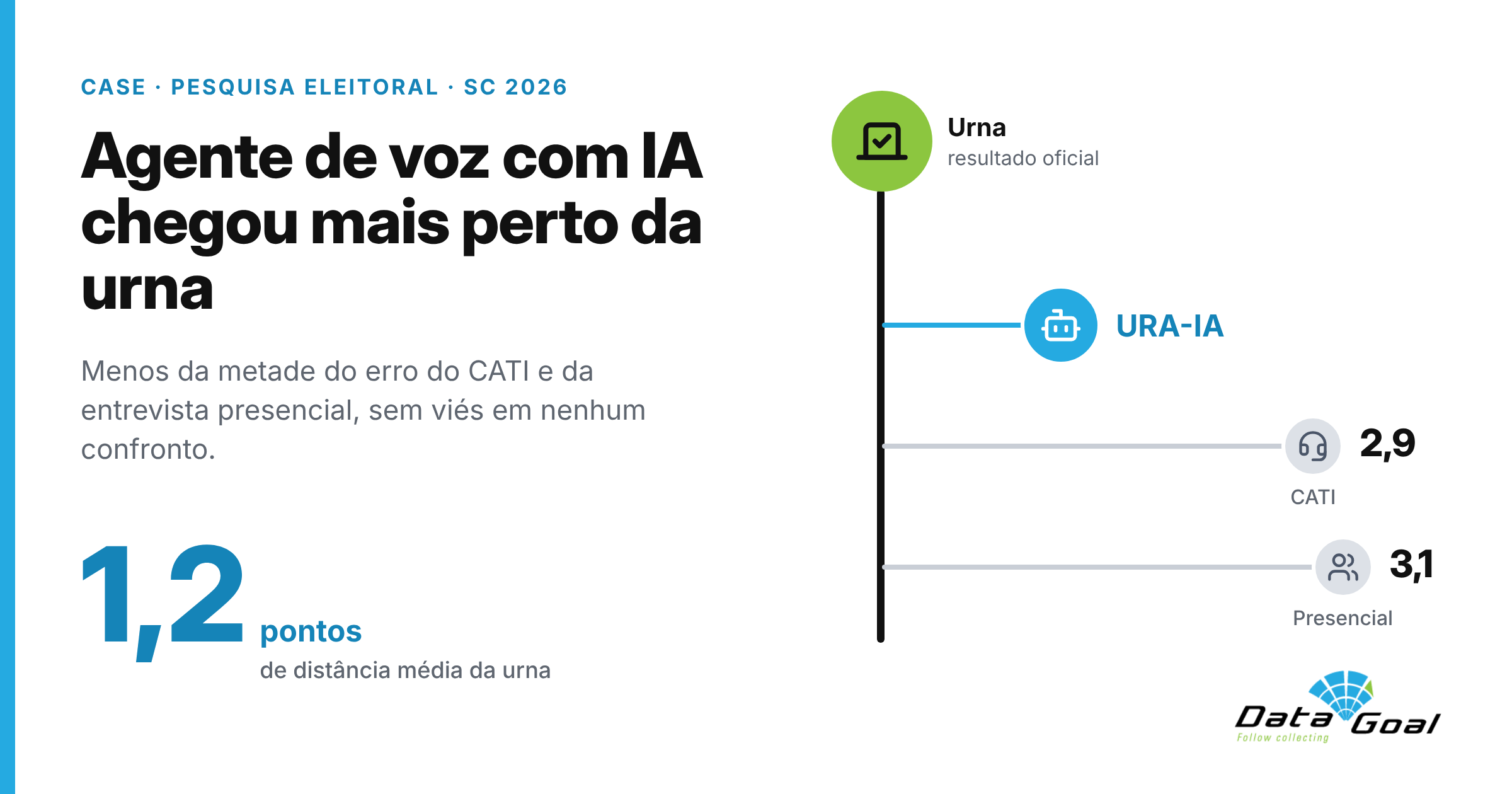 Agente de voz com IA chegou mais perto da urna: 1,2 ponto de distância média, contra 2,9 do CATI e 3,1 da entrevista presencial.